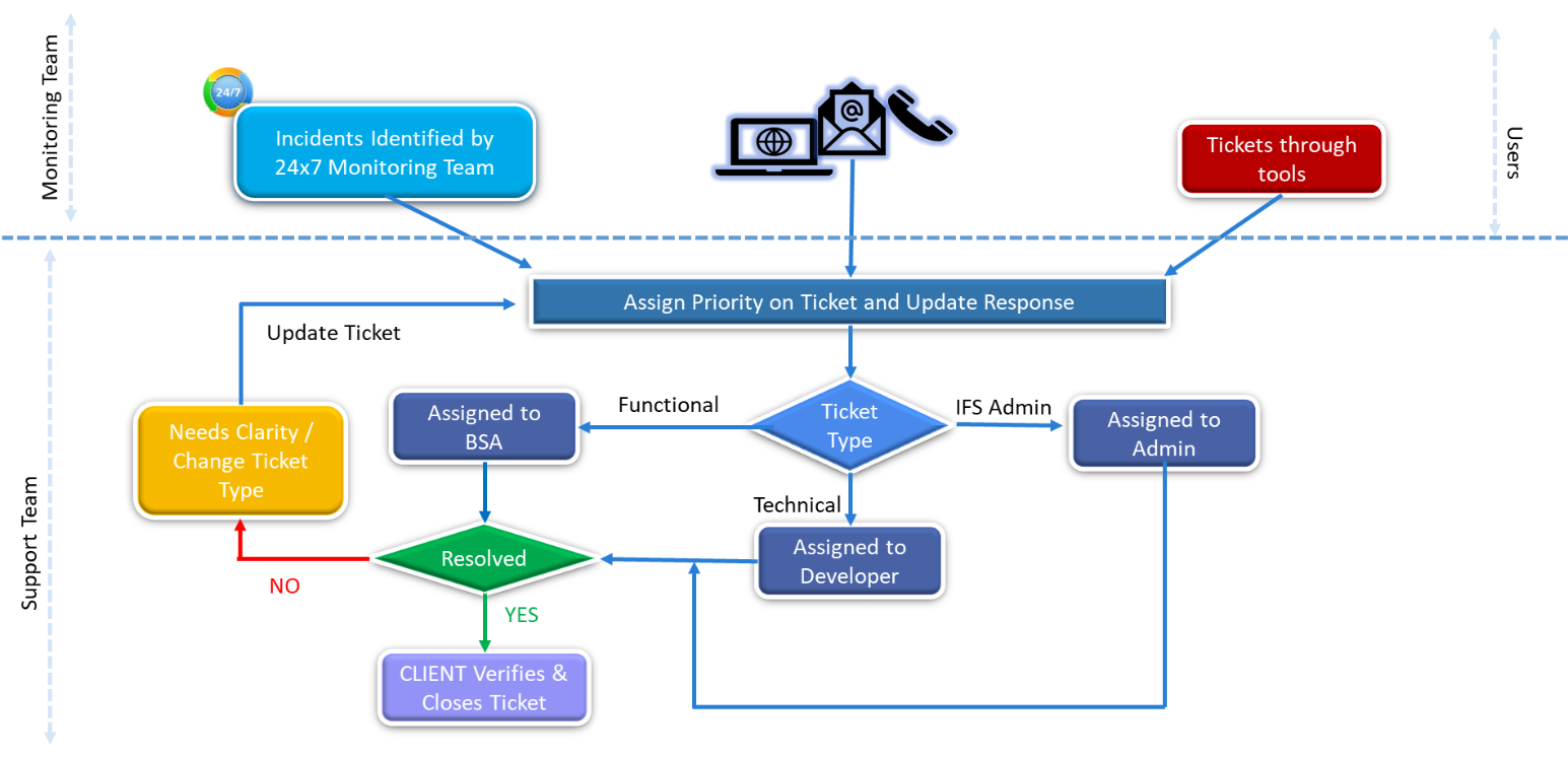 Prov S Ifs Managed Services